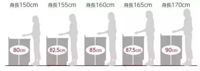 裝修干貨：櫥柜高度到底要多高才合適？