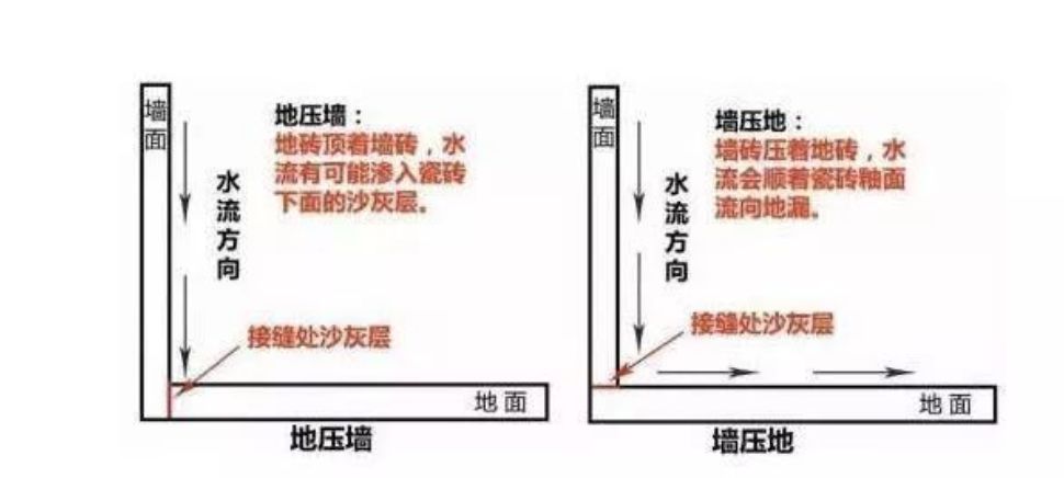 瓷磚先鋪墻還是先鋪地？90％的人搞錯(cuò)！