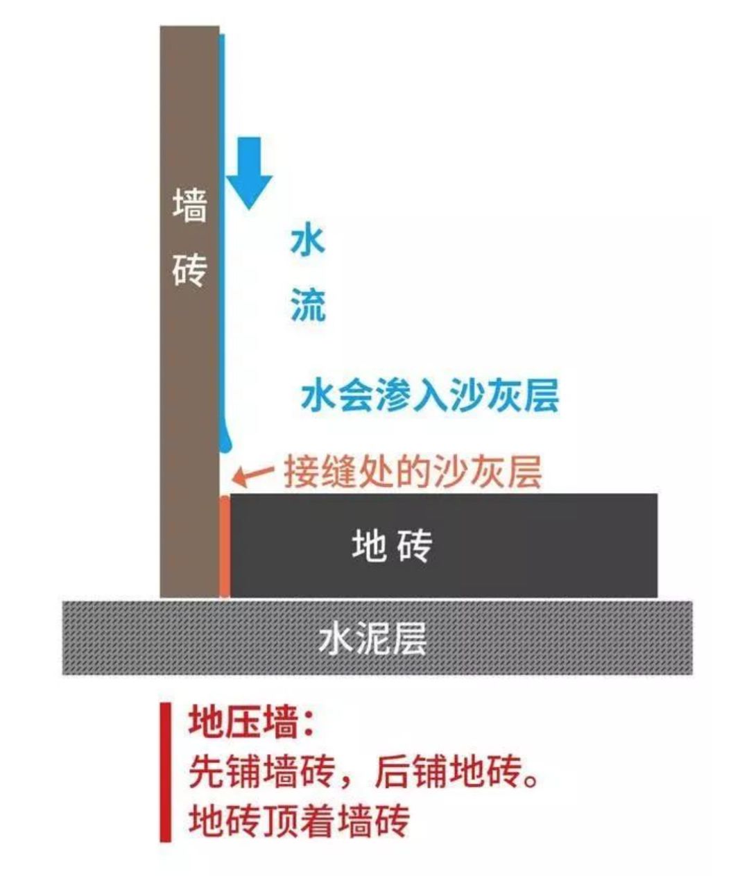 瓷磚先鋪墻還是先鋪地？90％的人搞錯(cuò)！